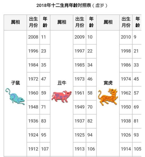 52年次|生肖、歲次、年代歸類對照